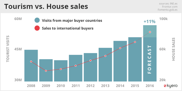 Tourism vs. House sales