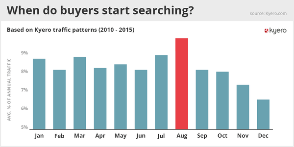 When do buyers start searching?